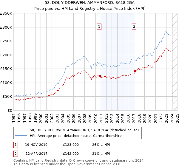 58, DOL Y DDERWEN, AMMANFORD, SA18 2GA: Price paid vs HM Land Registry's House Price Index
