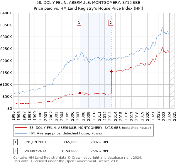 58, DOL Y FELIN, ABERMULE, MONTGOMERY, SY15 6BB: Price paid vs HM Land Registry's House Price Index