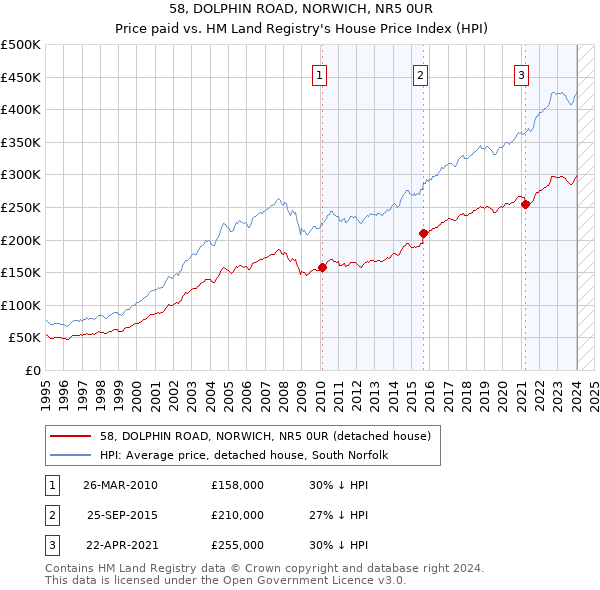 58, DOLPHIN ROAD, NORWICH, NR5 0UR: Price paid vs HM Land Registry's House Price Index