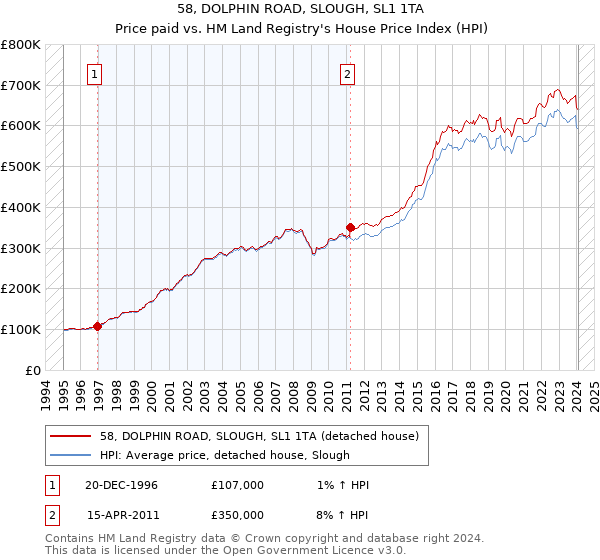 58, DOLPHIN ROAD, SLOUGH, SL1 1TA: Price paid vs HM Land Registry's House Price Index