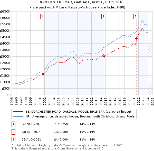 58, DORCHESTER ROAD, OAKDALE, POOLE, BH15 3RA: Price paid vs HM Land Registry's House Price Index