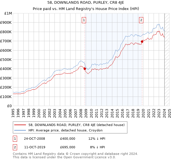 58, DOWNLANDS ROAD, PURLEY, CR8 4JE: Price paid vs HM Land Registry's House Price Index