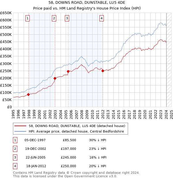 58, DOWNS ROAD, DUNSTABLE, LU5 4DE: Price paid vs HM Land Registry's House Price Index