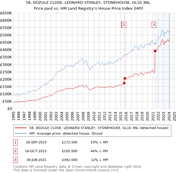 58, DOZULE CLOSE, LEONARD STANLEY, STONEHOUSE, GL10 3NL: Price paid vs HM Land Registry's House Price Index
