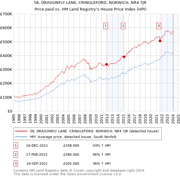 58, DRAGONFLY LANE, CRINGLEFORD, NORWICH, NR4 7JR: Price paid vs HM Land Registry's House Price Index