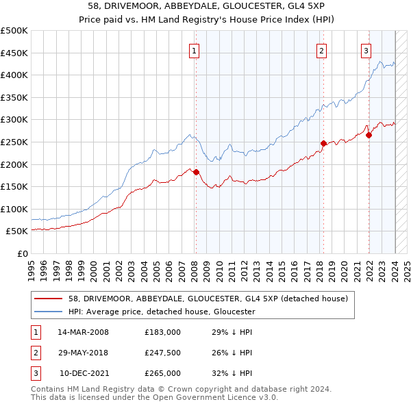 58, DRIVEMOOR, ABBEYDALE, GLOUCESTER, GL4 5XP: Price paid vs HM Land Registry's House Price Index