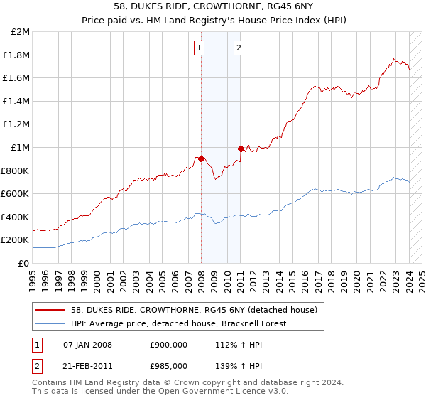 58, DUKES RIDE, CROWTHORNE, RG45 6NY: Price paid vs HM Land Registry's House Price Index