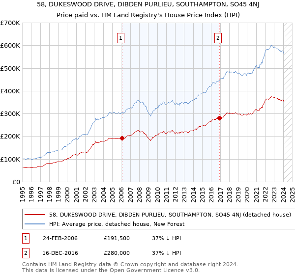 58, DUKESWOOD DRIVE, DIBDEN PURLIEU, SOUTHAMPTON, SO45 4NJ: Price paid vs HM Land Registry's House Price Index