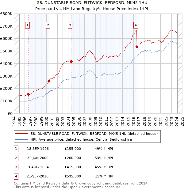 58, DUNSTABLE ROAD, FLITWICK, BEDFORD, MK45 1HU: Price paid vs HM Land Registry's House Price Index