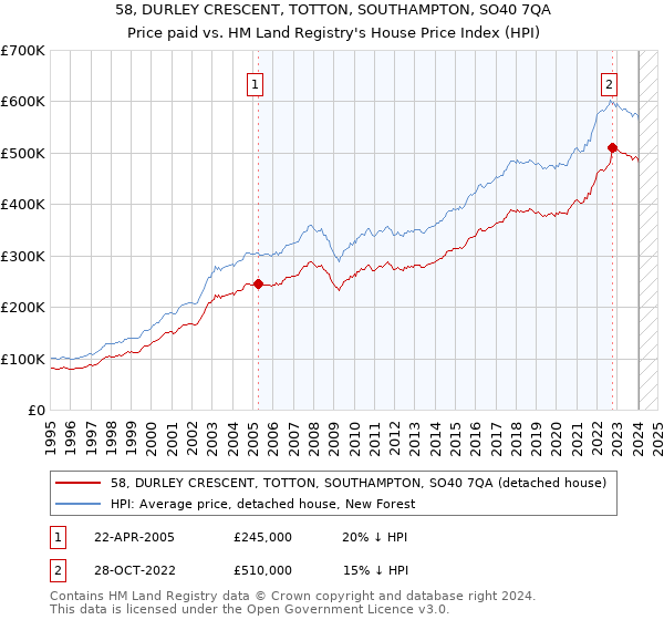 58, DURLEY CRESCENT, TOTTON, SOUTHAMPTON, SO40 7QA: Price paid vs HM Land Registry's House Price Index