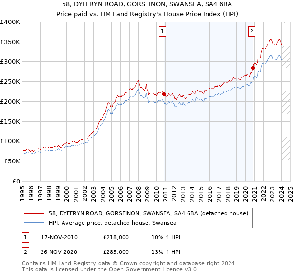 58, DYFFRYN ROAD, GORSEINON, SWANSEA, SA4 6BA: Price paid vs HM Land Registry's House Price Index