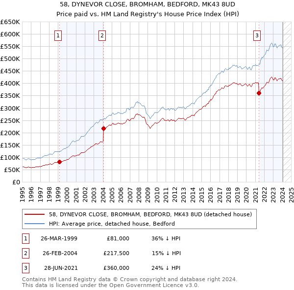 58, DYNEVOR CLOSE, BROMHAM, BEDFORD, MK43 8UD: Price paid vs HM Land Registry's House Price Index