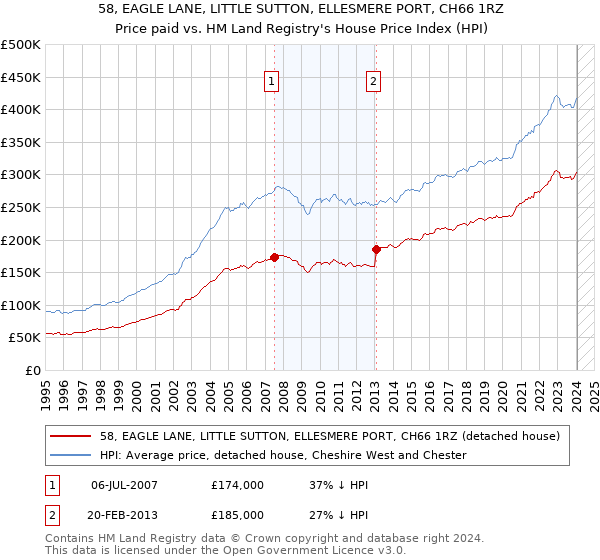 58, EAGLE LANE, LITTLE SUTTON, ELLESMERE PORT, CH66 1RZ: Price paid vs HM Land Registry's House Price Index