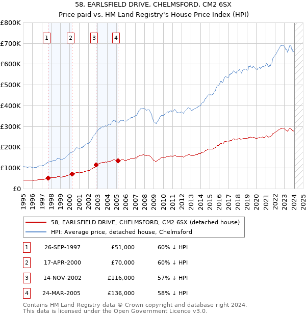 58, EARLSFIELD DRIVE, CHELMSFORD, CM2 6SX: Price paid vs HM Land Registry's House Price Index