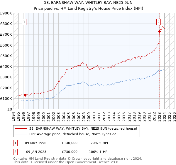 58, EARNSHAW WAY, WHITLEY BAY, NE25 9UN: Price paid vs HM Land Registry's House Price Index