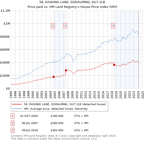 58, EASHING LANE, GODALMING, GU7 2LB: Price paid vs HM Land Registry's House Price Index