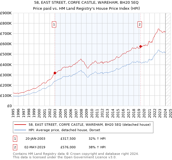 58, EAST STREET, CORFE CASTLE, WAREHAM, BH20 5EQ: Price paid vs HM Land Registry's House Price Index