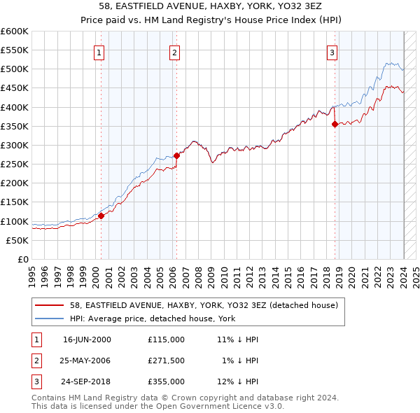 58, EASTFIELD AVENUE, HAXBY, YORK, YO32 3EZ: Price paid vs HM Land Registry's House Price Index