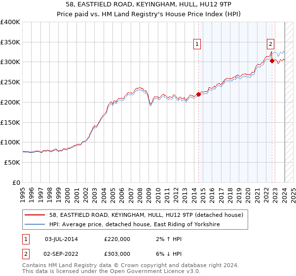 58, EASTFIELD ROAD, KEYINGHAM, HULL, HU12 9TP: Price paid vs HM Land Registry's House Price Index