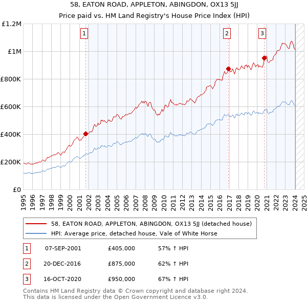 58, EATON ROAD, APPLETON, ABINGDON, OX13 5JJ: Price paid vs HM Land Registry's House Price Index