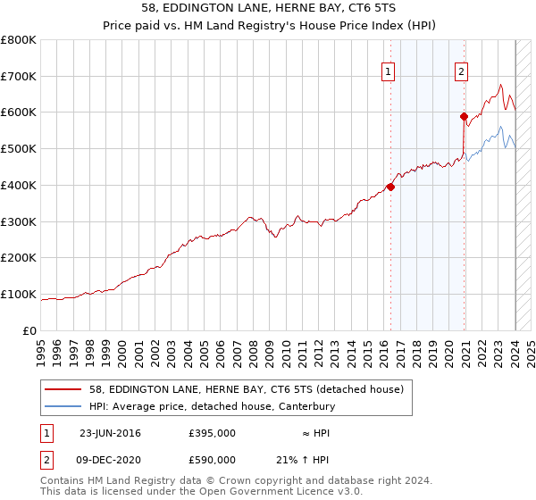 58, EDDINGTON LANE, HERNE BAY, CT6 5TS: Price paid vs HM Land Registry's House Price Index