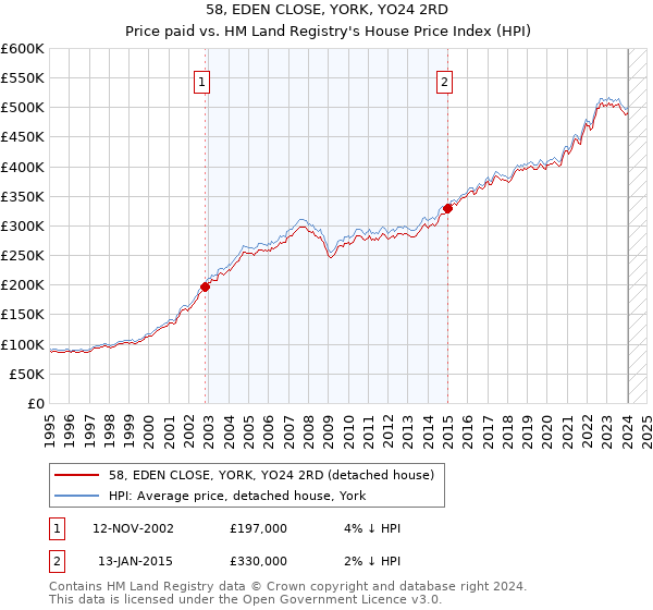 58, EDEN CLOSE, YORK, YO24 2RD: Price paid vs HM Land Registry's House Price Index