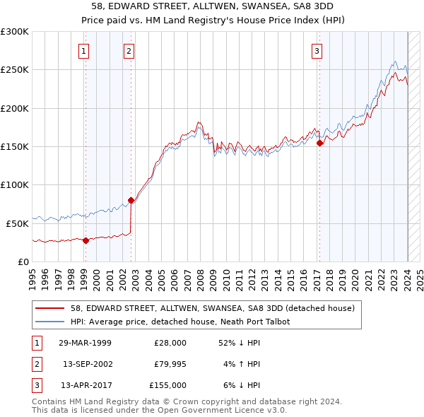 58, EDWARD STREET, ALLTWEN, SWANSEA, SA8 3DD: Price paid vs HM Land Registry's House Price Index