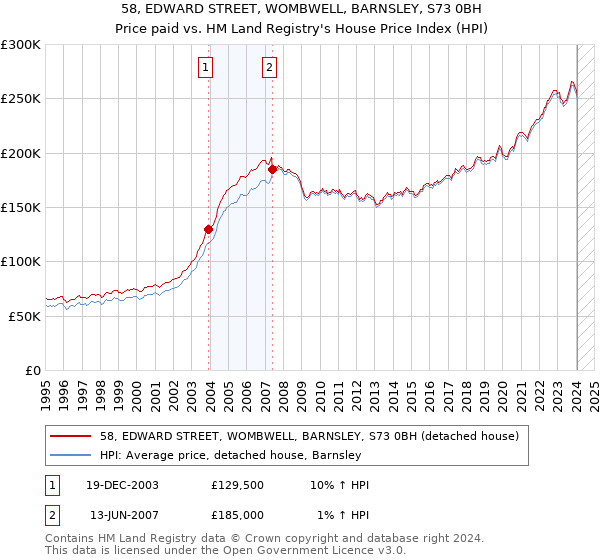 58, EDWARD STREET, WOMBWELL, BARNSLEY, S73 0BH: Price paid vs HM Land Registry's House Price Index