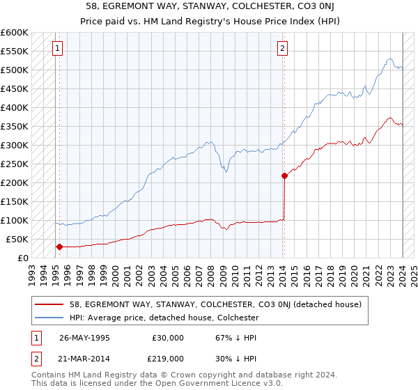 58, EGREMONT WAY, STANWAY, COLCHESTER, CO3 0NJ: Price paid vs HM Land Registry's House Price Index