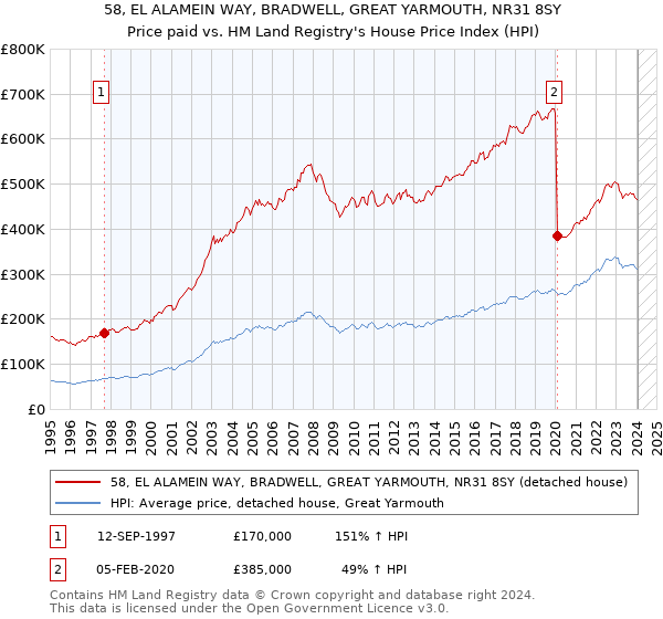 58, EL ALAMEIN WAY, BRADWELL, GREAT YARMOUTH, NR31 8SY: Price paid vs HM Land Registry's House Price Index