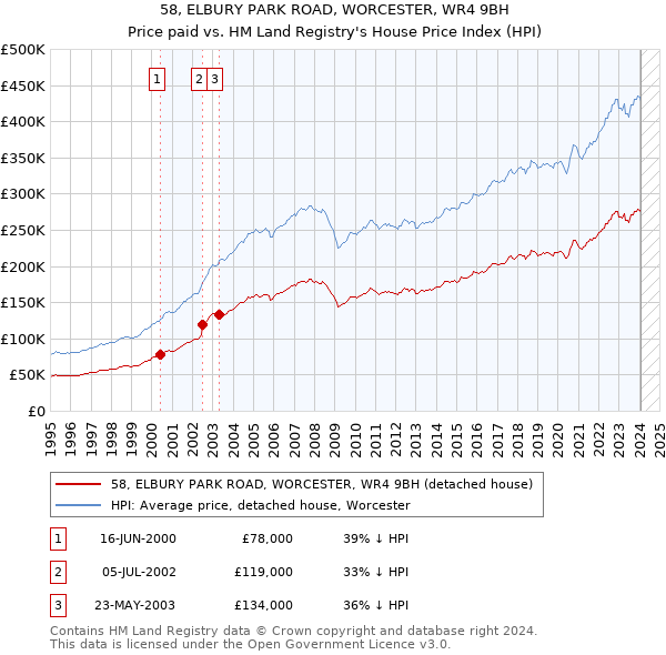 58, ELBURY PARK ROAD, WORCESTER, WR4 9BH: Price paid vs HM Land Registry's House Price Index