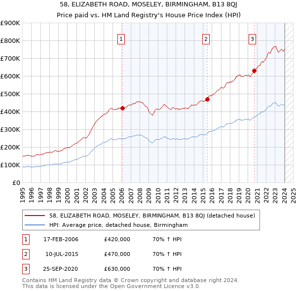 58, ELIZABETH ROAD, MOSELEY, BIRMINGHAM, B13 8QJ: Price paid vs HM Land Registry's House Price Index