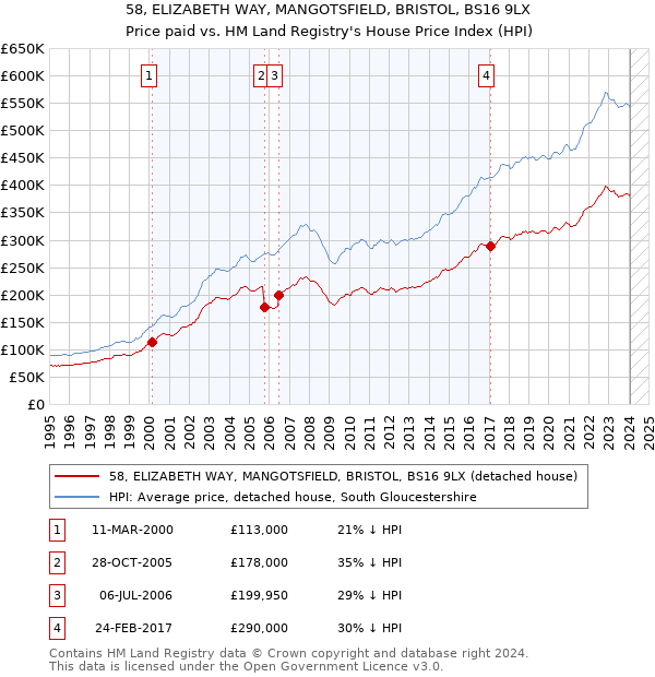 58, ELIZABETH WAY, MANGOTSFIELD, BRISTOL, BS16 9LX: Price paid vs HM Land Registry's House Price Index
