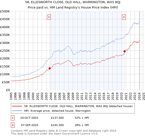 58, ELLESWORTH CLOSE, OLD HALL, WARRINGTON, WA5 8QJ: Price paid vs HM Land Registry's House Price Index