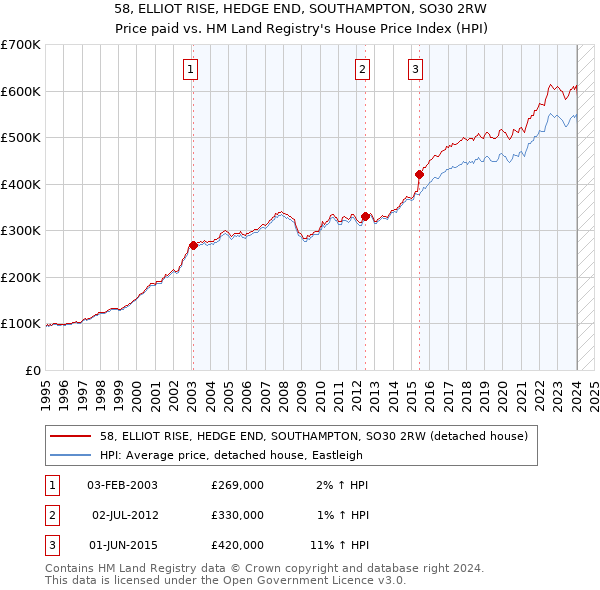 58, ELLIOT RISE, HEDGE END, SOUTHAMPTON, SO30 2RW: Price paid vs HM Land Registry's House Price Index