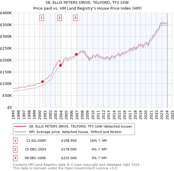 58, ELLIS PETERS DRIVE, TELFORD, TF3 1AW: Price paid vs HM Land Registry's House Price Index