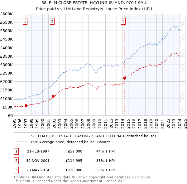 58, ELM CLOSE ESTATE, HAYLING ISLAND, PO11 9AU: Price paid vs HM Land Registry's House Price Index