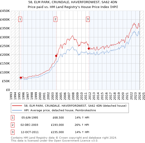 58, ELM PARK, CRUNDALE, HAVERFORDWEST, SA62 4DN: Price paid vs HM Land Registry's House Price Index