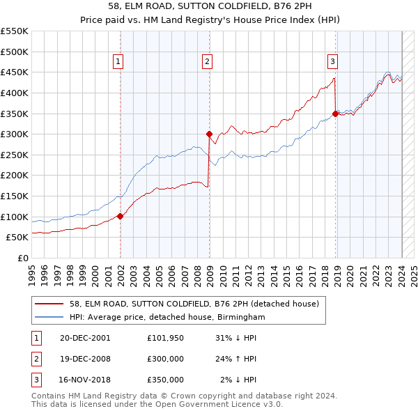 58, ELM ROAD, SUTTON COLDFIELD, B76 2PH: Price paid vs HM Land Registry's House Price Index