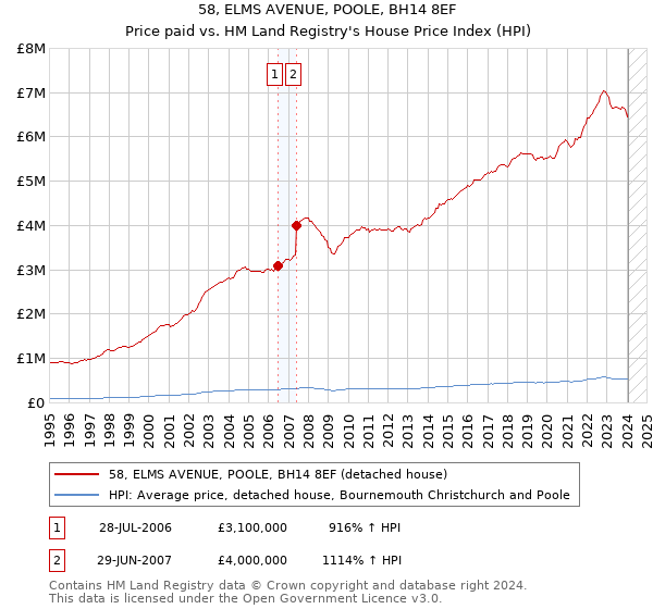 58, ELMS AVENUE, POOLE, BH14 8EF: Price paid vs HM Land Registry's House Price Index
