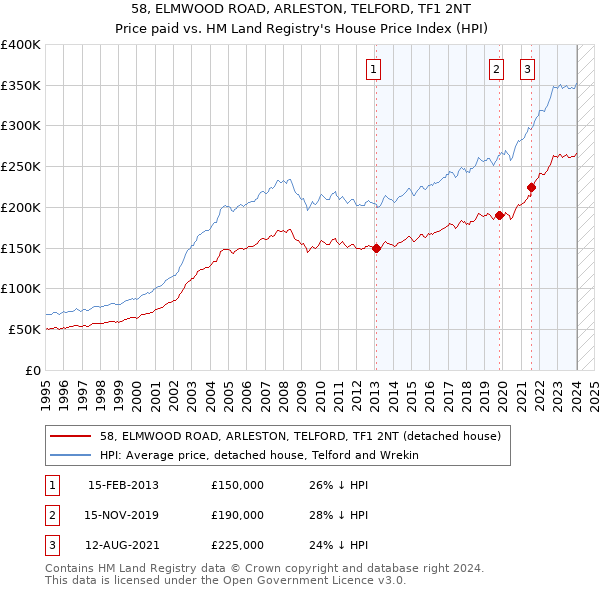 58, ELMWOOD ROAD, ARLESTON, TELFORD, TF1 2NT: Price paid vs HM Land Registry's House Price Index