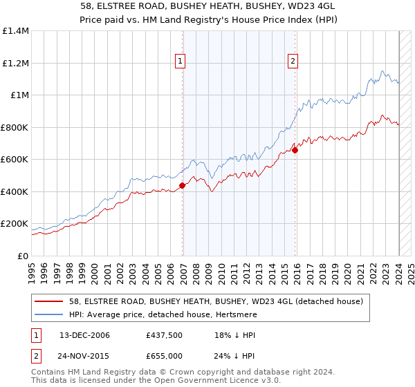 58, ELSTREE ROAD, BUSHEY HEATH, BUSHEY, WD23 4GL: Price paid vs HM Land Registry's House Price Index