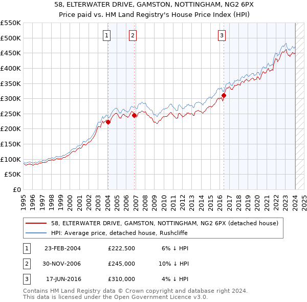 58, ELTERWATER DRIVE, GAMSTON, NOTTINGHAM, NG2 6PX: Price paid vs HM Land Registry's House Price Index