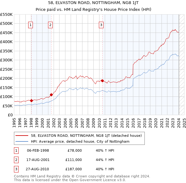 58, ELVASTON ROAD, NOTTINGHAM, NG8 1JT: Price paid vs HM Land Registry's House Price Index
