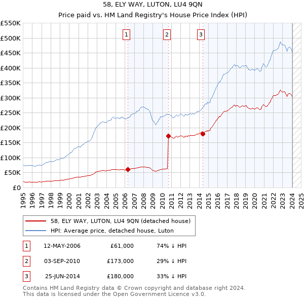 58, ELY WAY, LUTON, LU4 9QN: Price paid vs HM Land Registry's House Price Index
