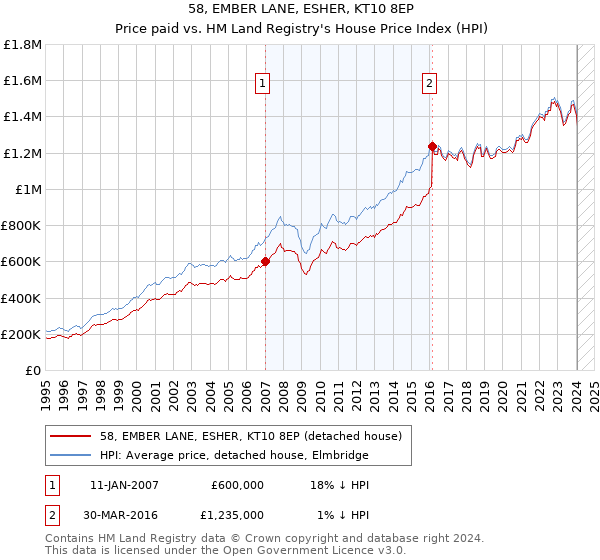 58, EMBER LANE, ESHER, KT10 8EP: Price paid vs HM Land Registry's House Price Index