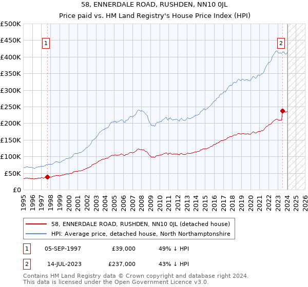 58, ENNERDALE ROAD, RUSHDEN, NN10 0JL: Price paid vs HM Land Registry's House Price Index