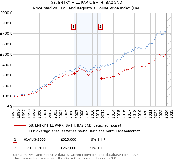 58, ENTRY HILL PARK, BATH, BA2 5ND: Price paid vs HM Land Registry's House Price Index