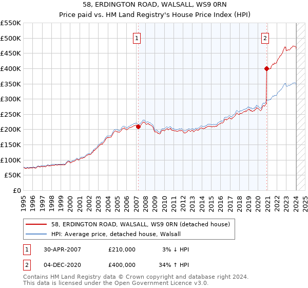 58, ERDINGTON ROAD, WALSALL, WS9 0RN: Price paid vs HM Land Registry's House Price Index