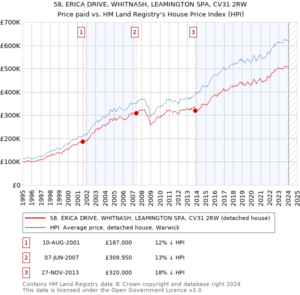 58, ERICA DRIVE, WHITNASH, LEAMINGTON SPA, CV31 2RW: Price paid vs HM Land Registry's House Price Index